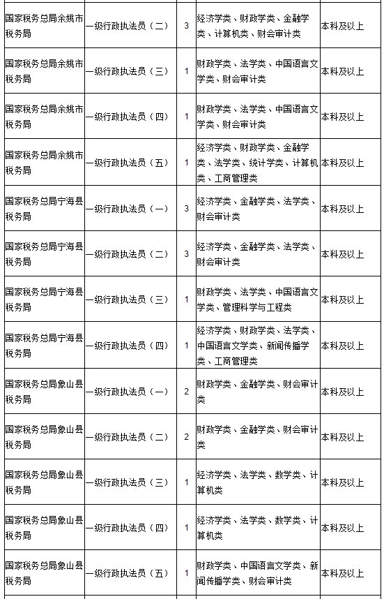 2021国考公务员宁波职位表一览专业要求学历