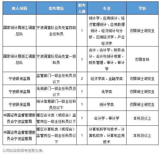 2021國考公務員寧波職位表一覽(專業要求 學歷)- 寧波本地寶