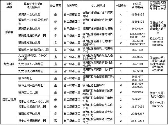 2021年鎮海區具有招生資質幼兒園名單一覽(附辦園等級)