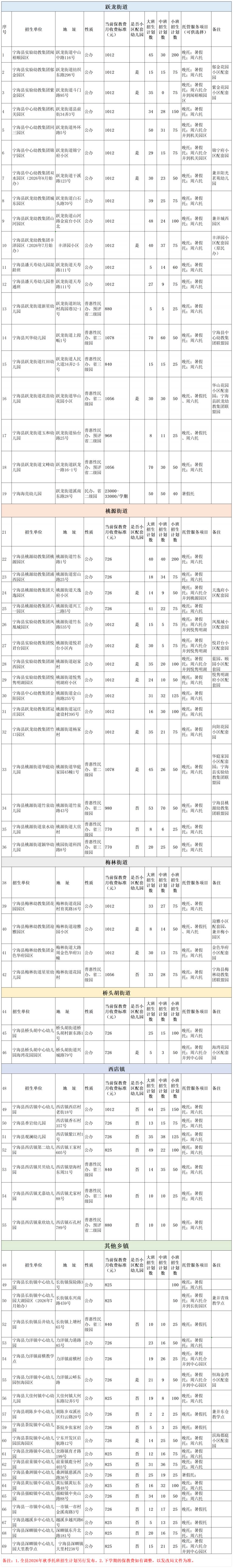 2026年宁海县幼儿园招生工作指导意见