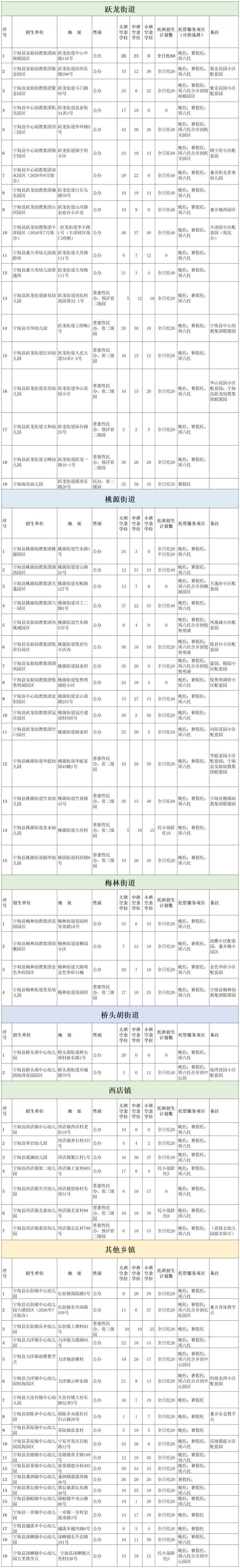 【本地资讯】2026年宁海县幼儿园空余学位发布