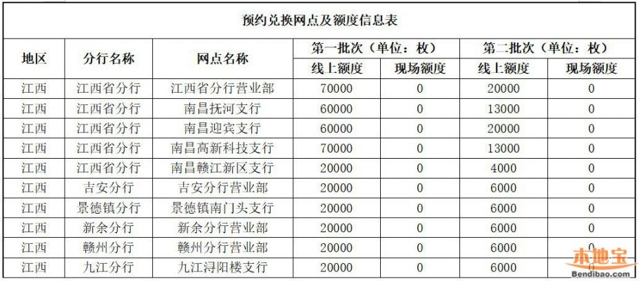 江西交通銀行2020鼠年賀歲紀念幣預約兌換網點