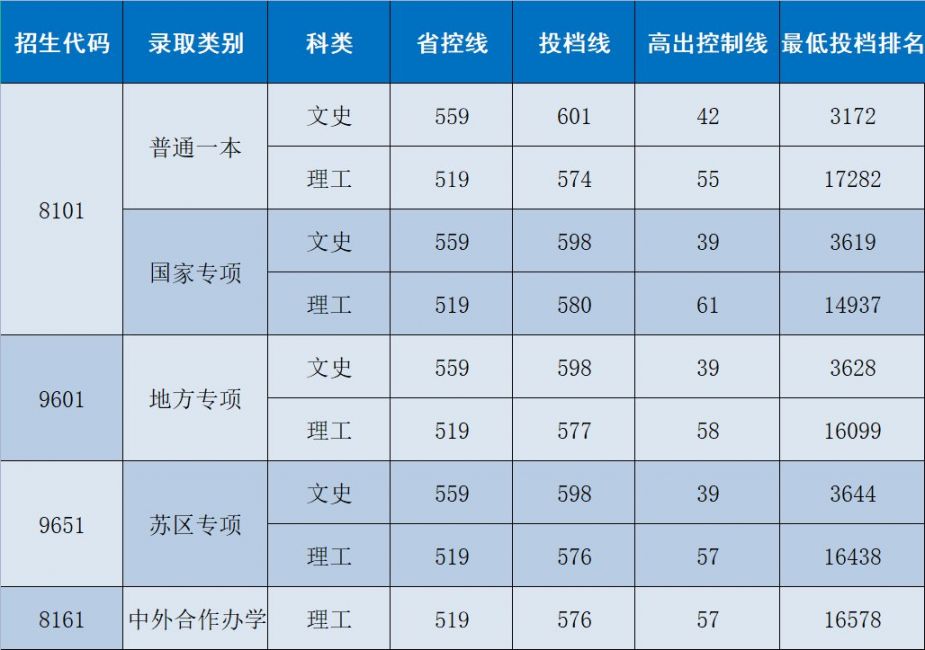 南昌大学2021年江西省投档分数线一览表
