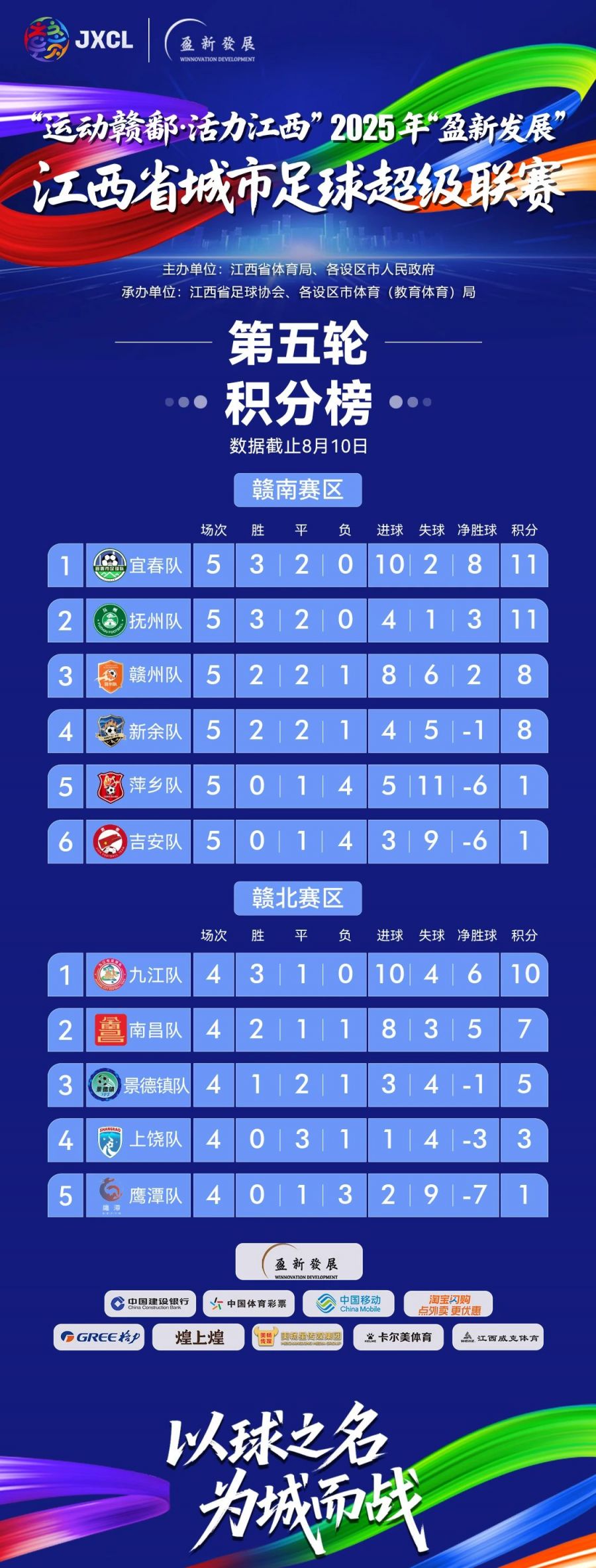 城2025江西省城市足球联赛-赛程/比分/球队阵容全掌握-本地足球热血来袭！市联赛