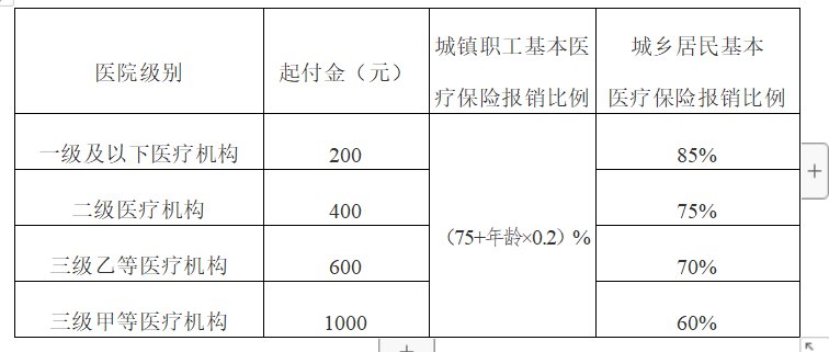 內江參保人員住院醫療費報銷政策