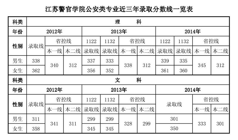 江苏警官学院2015年录取分数线 