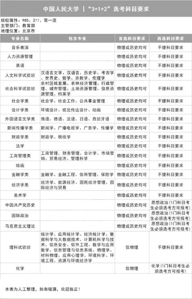 中国人民大学3 1 2高考选科专业对照表