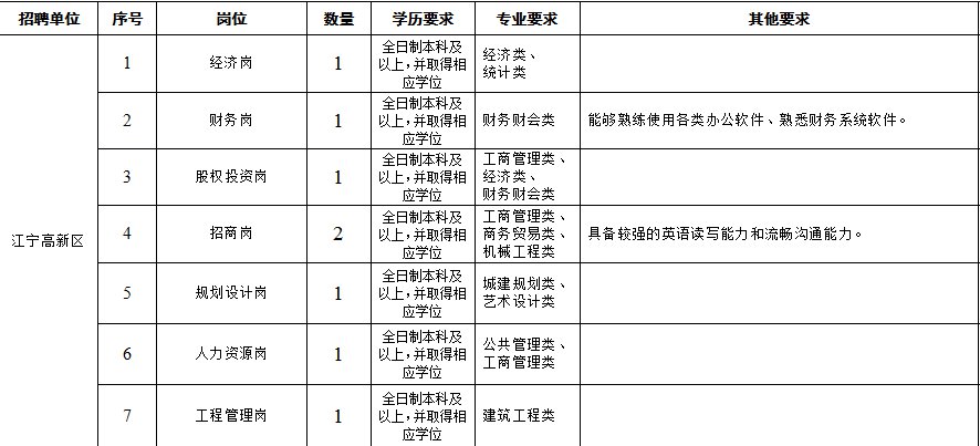 2020年南京江宁高新区招聘岗位信息表一览