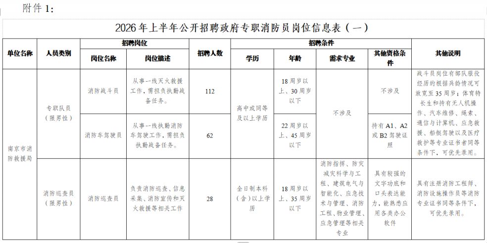 【本地资讯】2026年南京市消防救援局招聘专职消防员202人公告