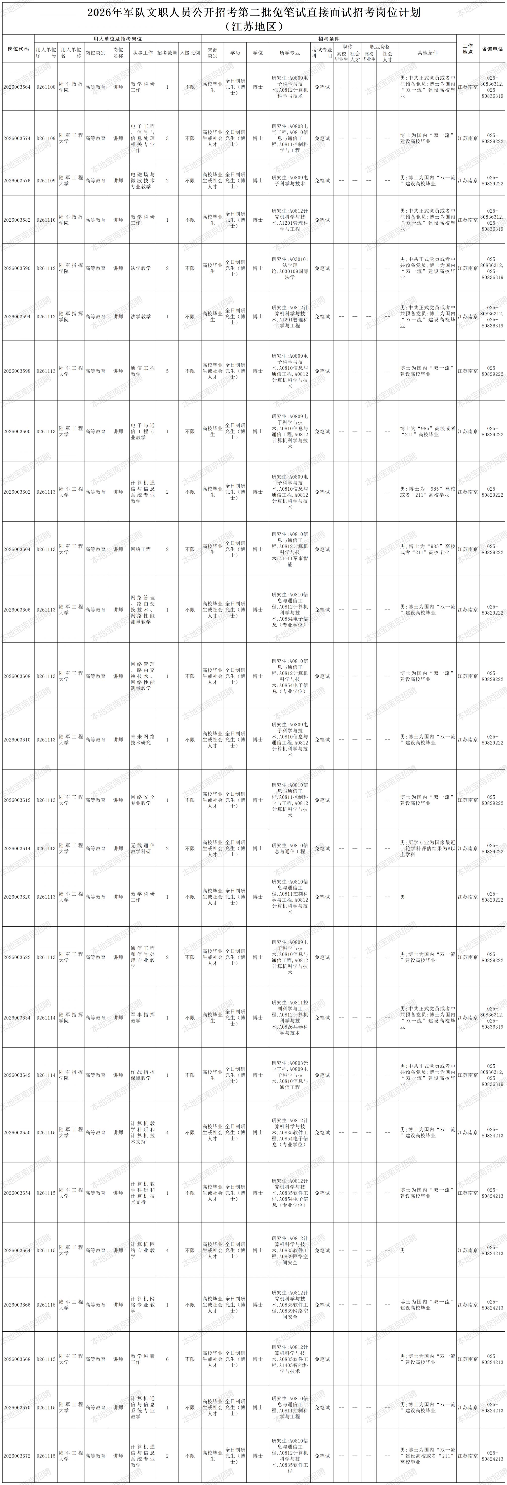 【本地资讯】2026年军队文职江苏岗位表