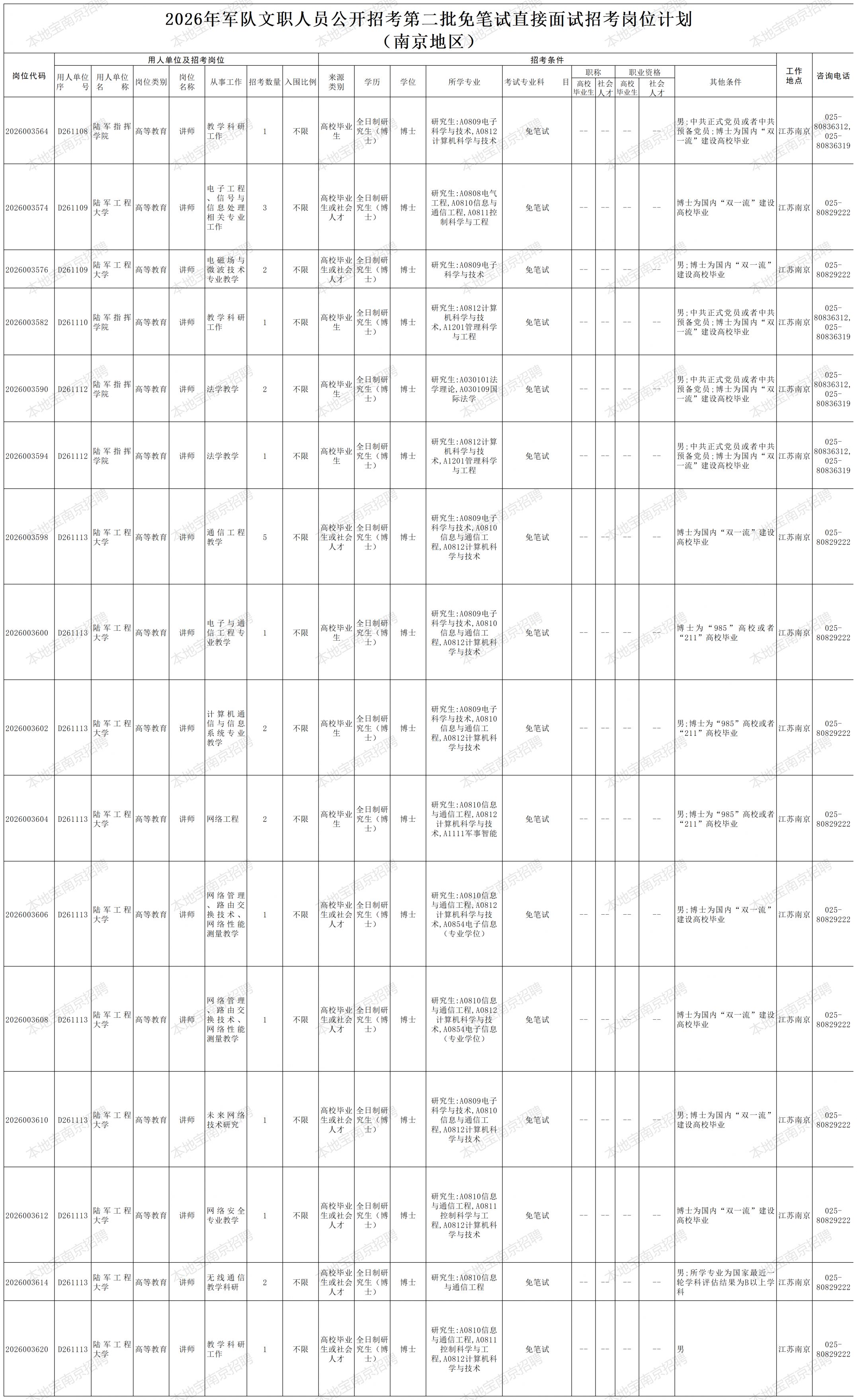 【本地资讯】2026年军队文职南京岗位汇总