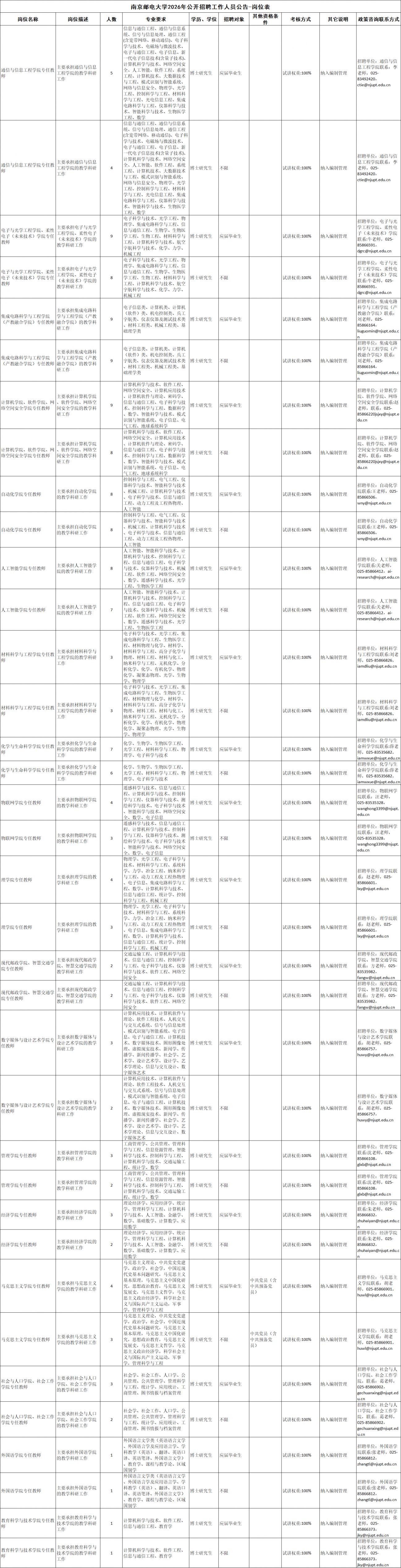 【本地资讯】南京邮电大学2026年招聘岗位表(136人)