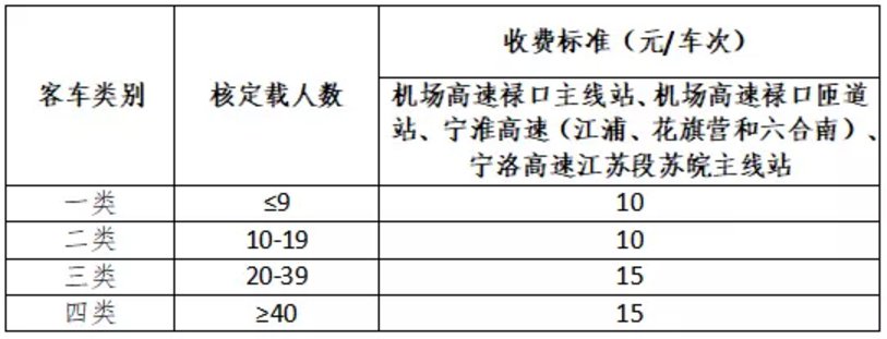 联网高速公路江苏2020客车高速通行费标准如下:江苏自2020年1月1日起