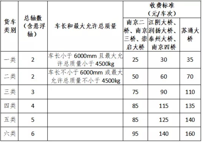 2020江苏货车高速通行费多少钱