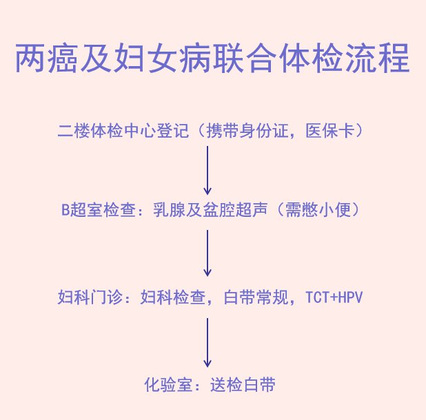 南京秦虹社區衛生服務中心2020免費兩癌篩查開始