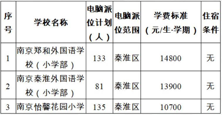 2021南京秦淮區小學搖號政策計劃相關要求