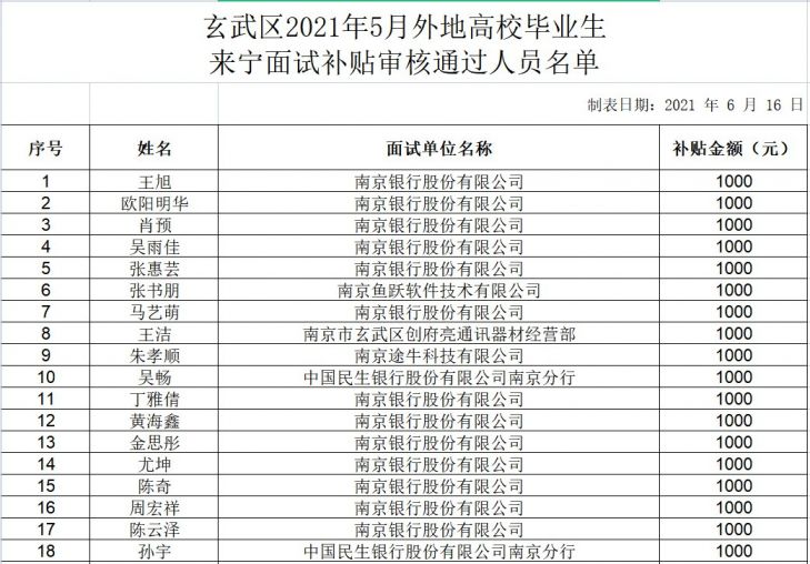 南京玄武外地高校毕业生来宁面试补贴2021年5月审核通过人员名单