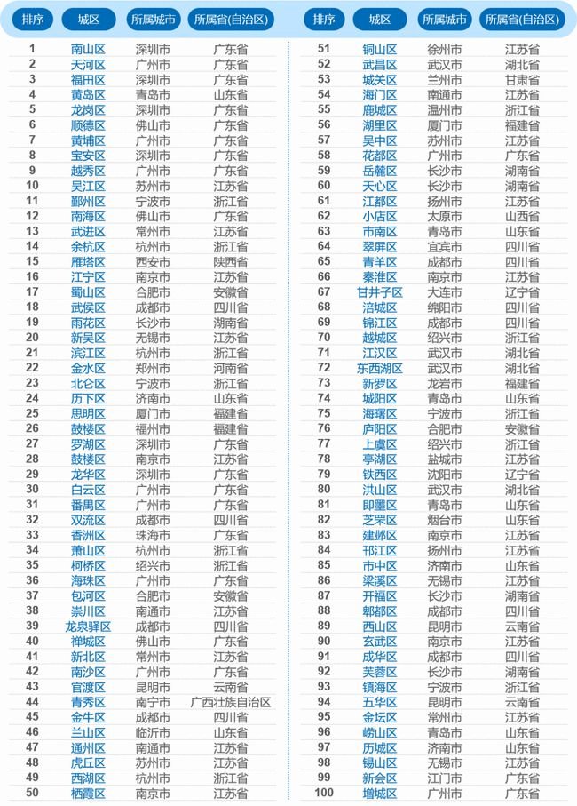 江苏22个区上榜全国百强区 涉及南京苏州常州南通无锡扬州盐城徐州