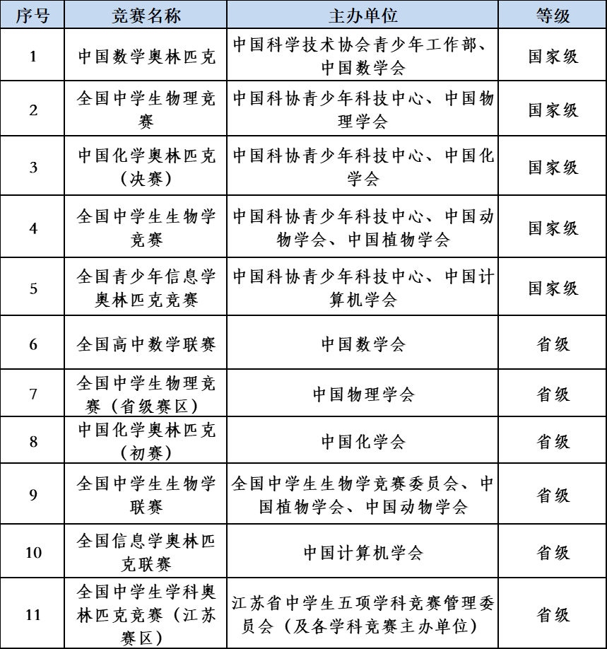 要求高中阶段在数学,物理,化学,生物学,信息学奥林匹克竞赛任一学科