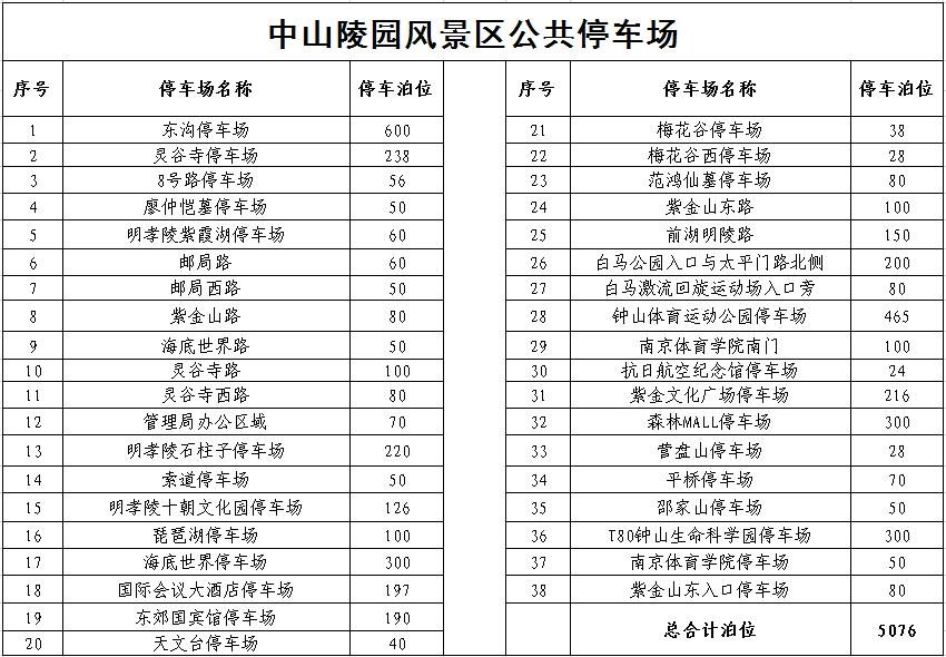 南京钟山风景区公共停车场(分布 泊位 收费标准)