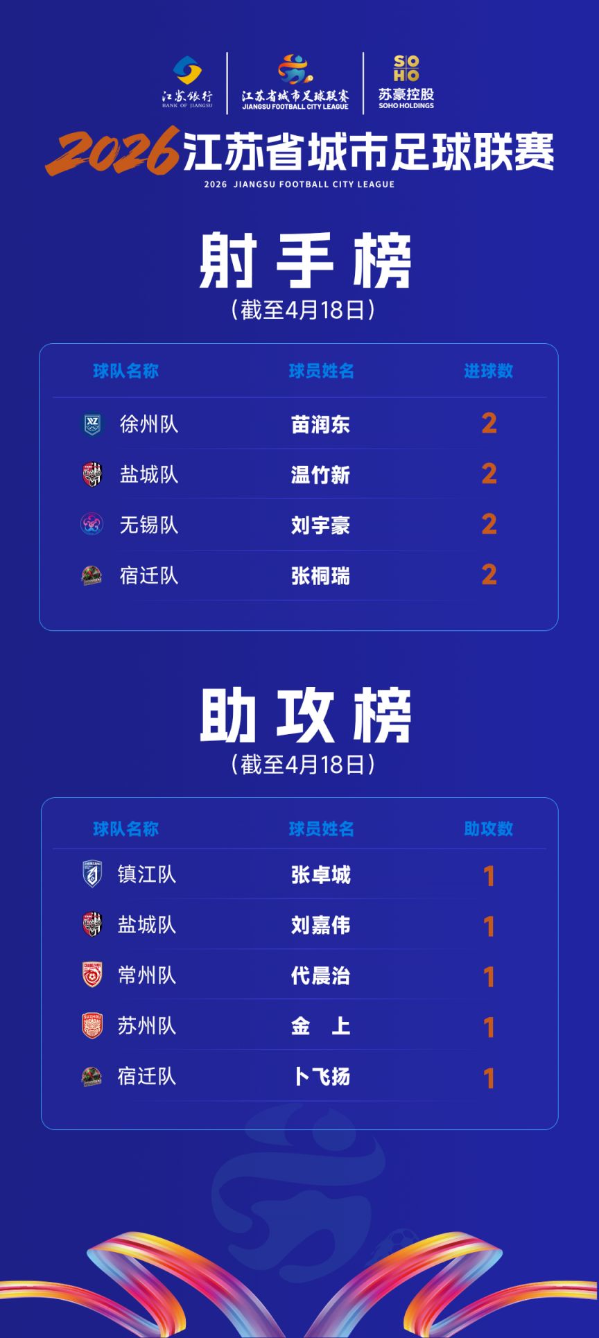2026苏超第二周积分榜+射手榜+助攻榜