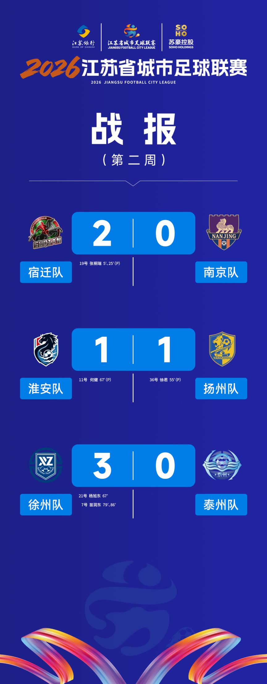 2026苏超第二周积分榜+射手榜+助攻榜
