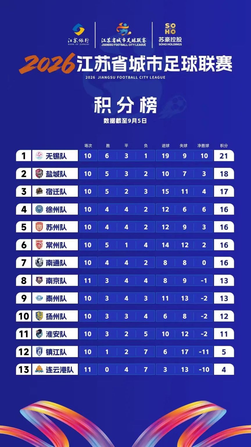 2026江苏省城市足球联赛积分榜(图1)