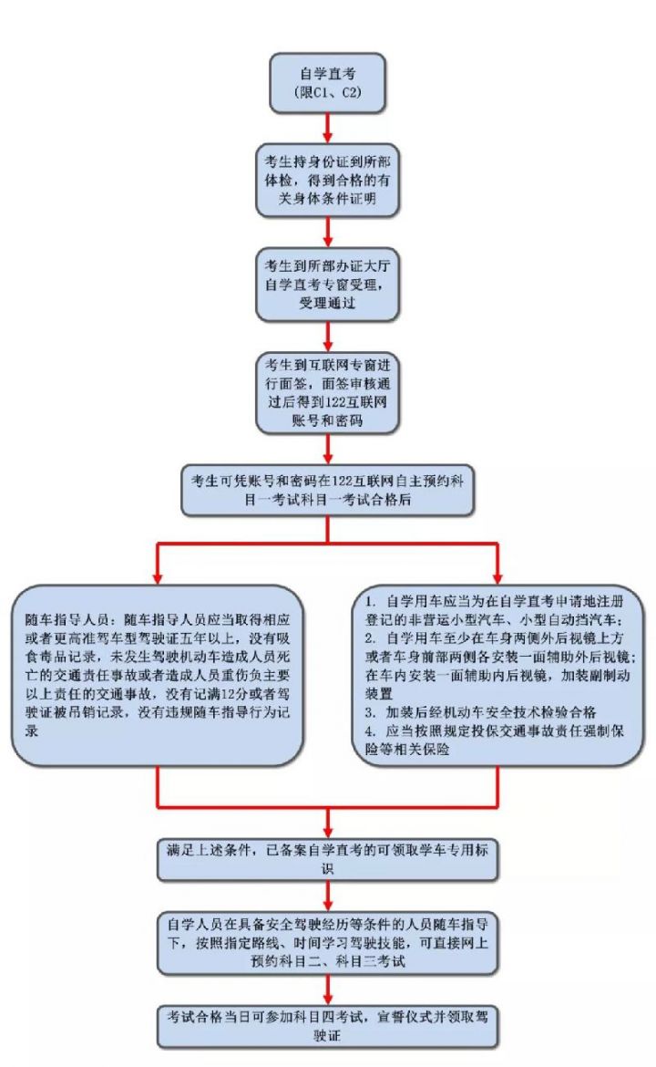 南寧考駕照方式及流程