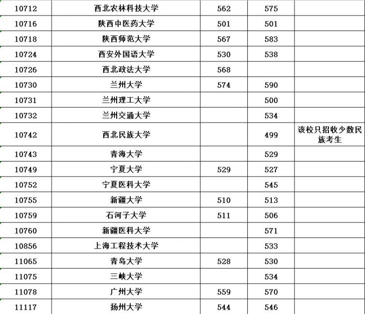 2020年普通高校招生本科第一批最低投档分数线公布