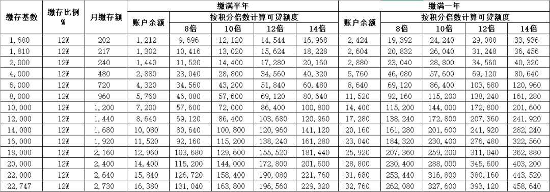 南寧個人自願繳存公積金貸款額度測算表