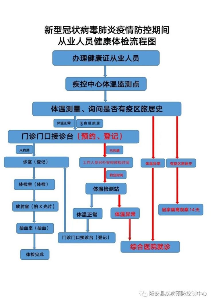 疫情防控期间南宁隆安县疾病预防控制中心健康证办理流程