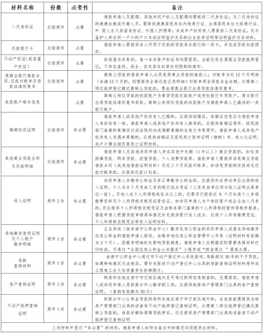【本地资讯】南宁商转公积金贷款需要哪些材料