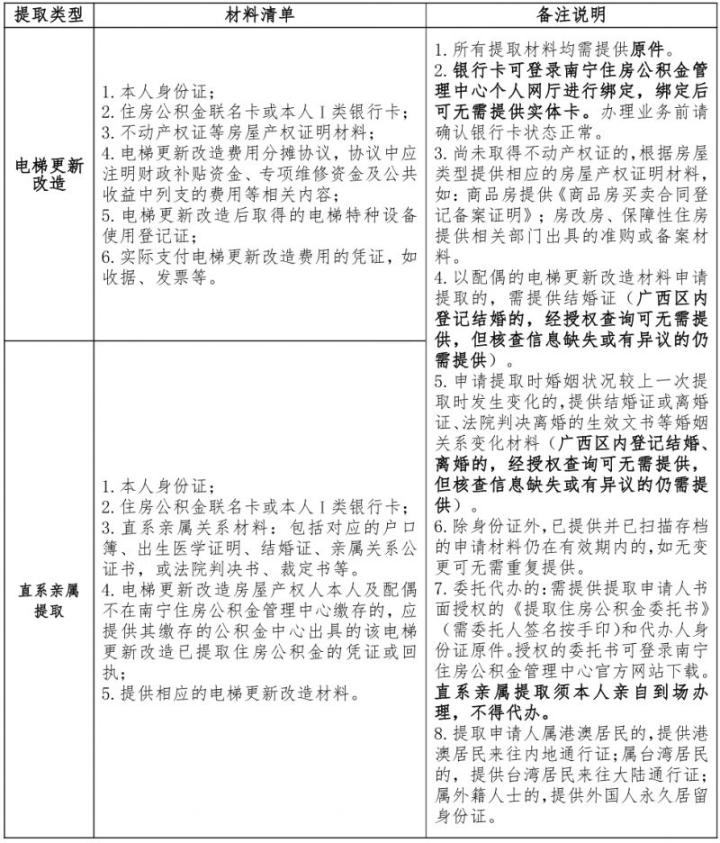 【本地资讯】南宁老旧电梯改造公积金提取指南