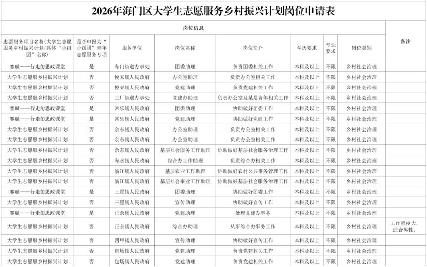 2026年南通大学志愿服务乡村振兴定向岗位一览
