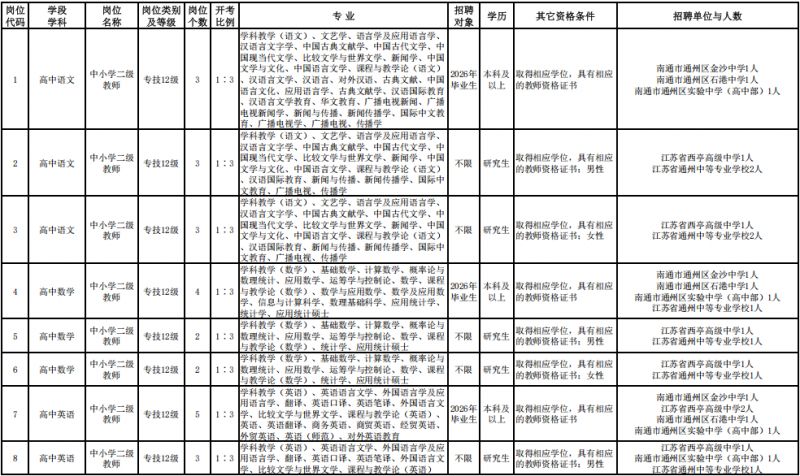 2026年南通市通州区教育体育公开招聘岗位表