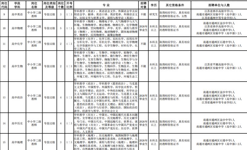 2026年南通市通州区教育体育公开招聘岗位表