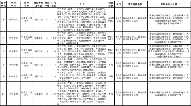 2026年南通市通州区教育体育公开招聘岗位表