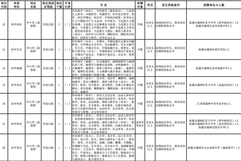 2026年南通市通州区教育体育公开招聘岗位表
