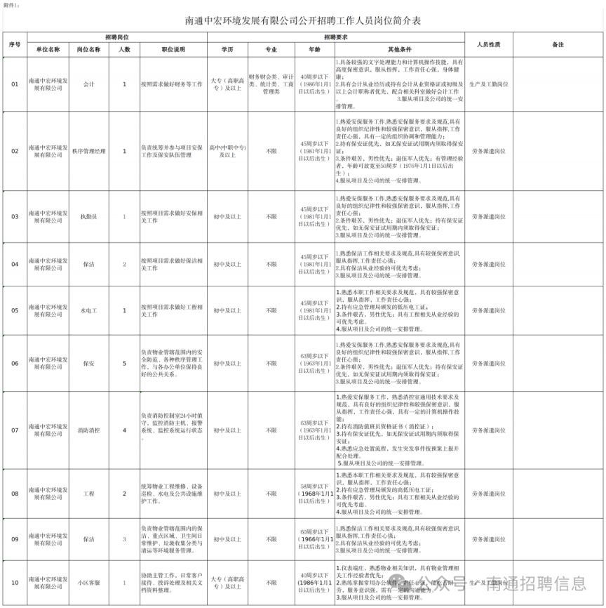 [社保资讯] 2026南通中宏环境发展有限公司招聘岗位表