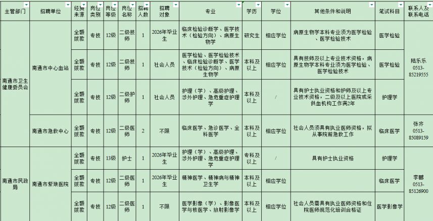 【本地资讯】南通市2026年市属事业单位招聘卫生专业技术人员岗位表