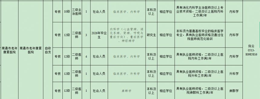 【本地资讯】南通市2026年市属事业单位招聘卫生专业技术人员岗位表