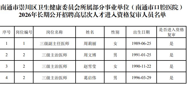 2026南通崇川区卫生健康委员会部分事业单位招聘资格复审名单