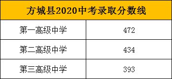 錄取分數線3. 錄取學校:方城一高,方城二高,方城三高2.