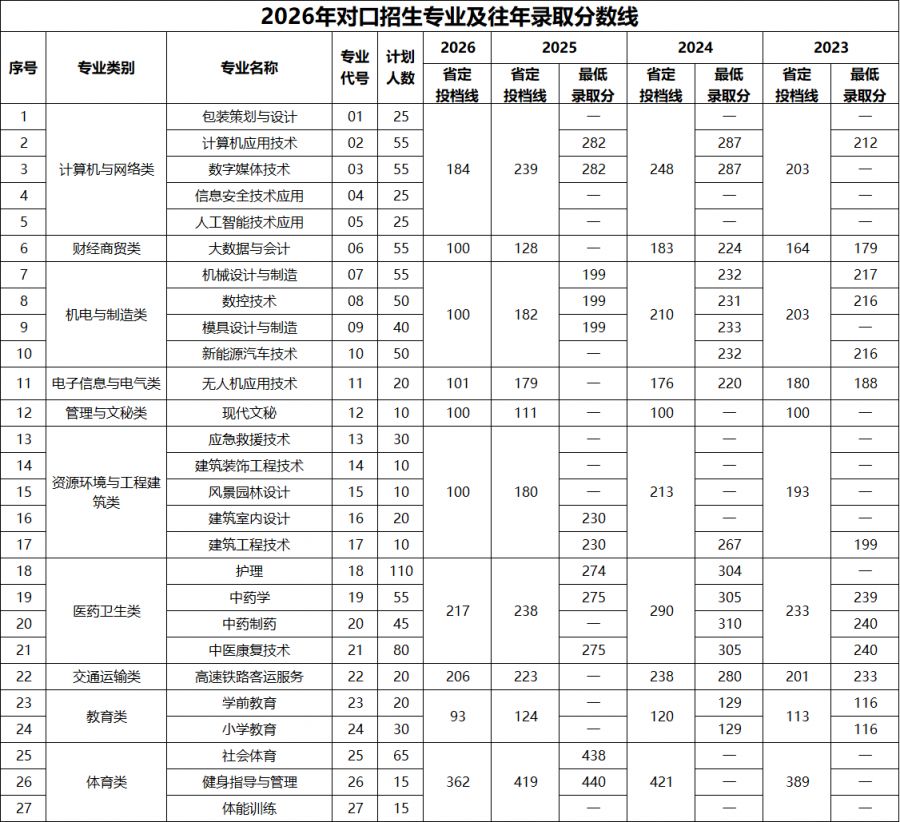 南阳职业学院2026年对口招生专业及往年录取分数线 ​