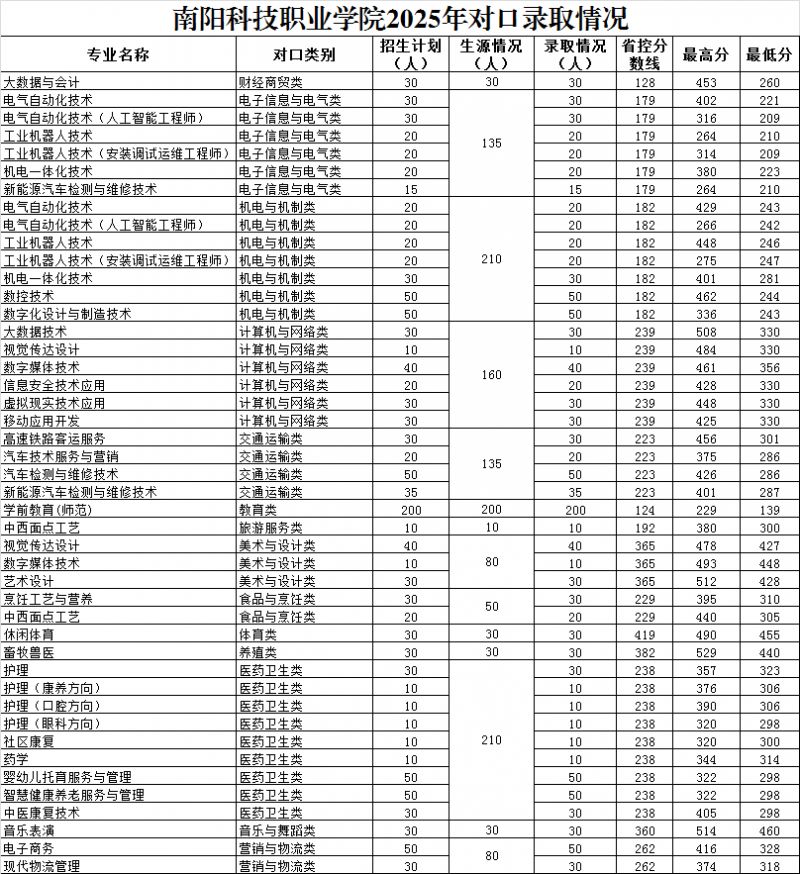 南阳科技职业学院对口招生往年录取分数线