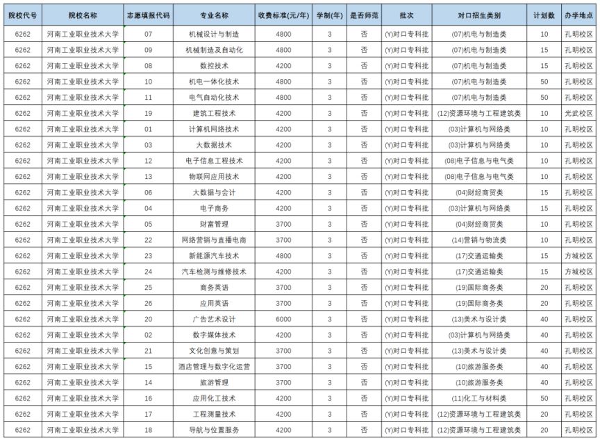 河南工业职业技术大学2026年对口招生志愿填报指南