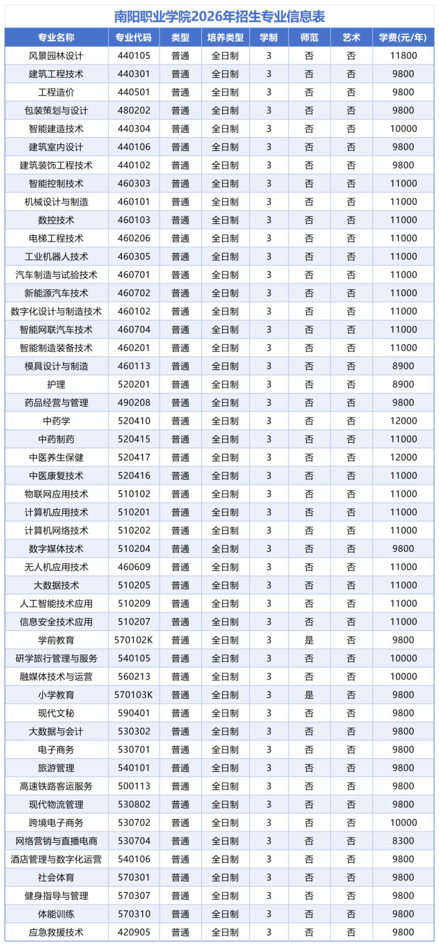 【本地资讯】南阳职业学院2026年招生专业信息表