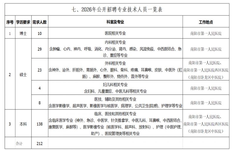 南阳市第一人民医院2026年公开招聘专业技术人员公告