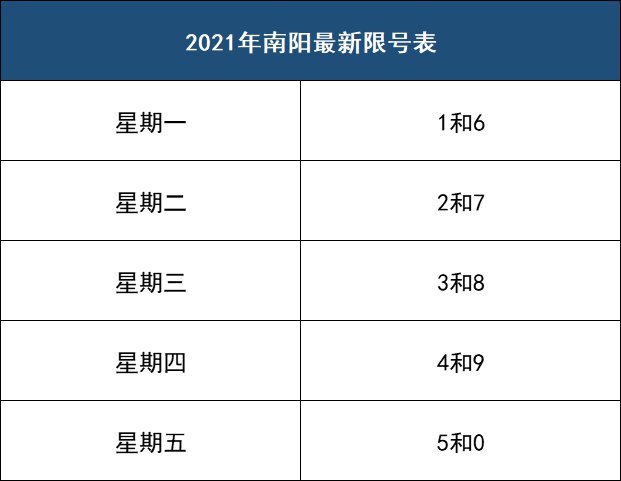 限行尾号查询:南阳市中心城区对进入限行区域的所有机动车(含临时号牌