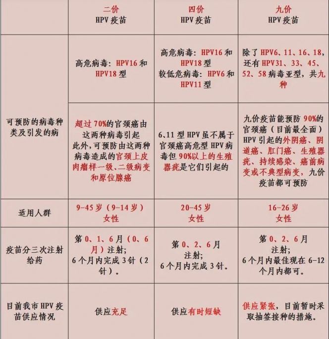 南阳宫颈癌九价疫苗要打几针? 